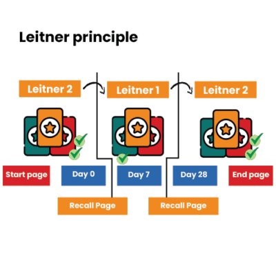 spaced-repetition-leitner-principle